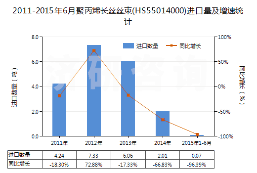 2011-2015年6月聚丙烯長絲絲束(HS55014000)進(jìn)口量及增速統(tǒng)計(jì)